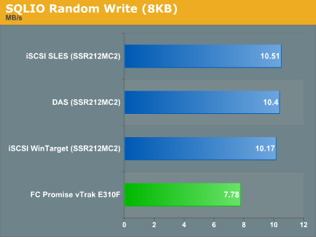 SQLIO Random Write (8KB)